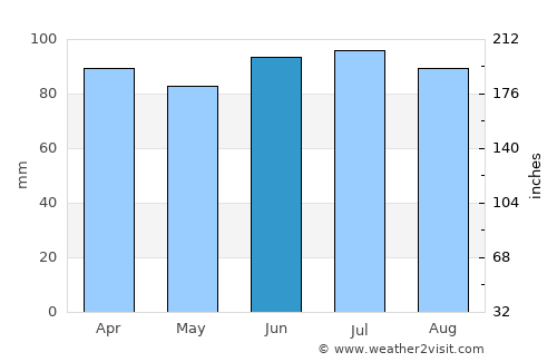 Centreville average rain in June