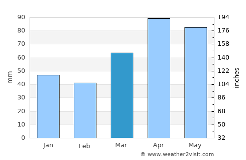 Centreville average rain in March