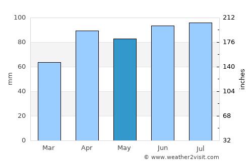 Centreville average rain in May