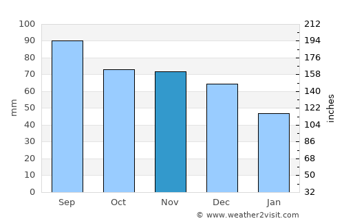 Centreville average rain in November
