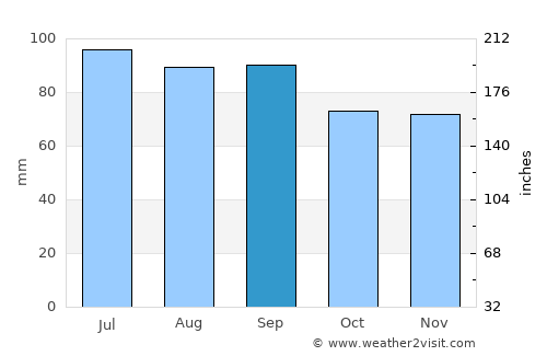 Centreville average rain in September
