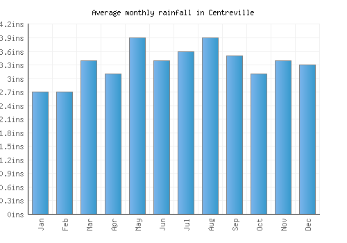Centreville monthly rainfall chart (inches)