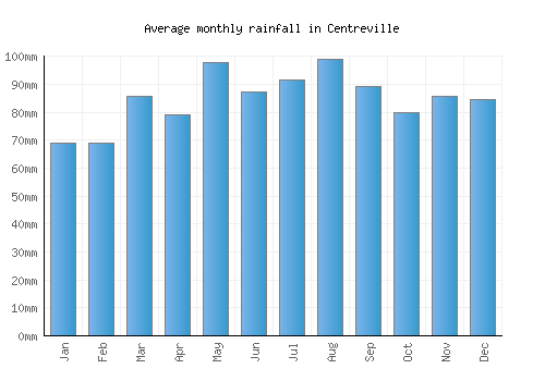 Centreville monthly rainfall chart (mm)