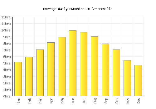 Centreville average daily sunshine chart