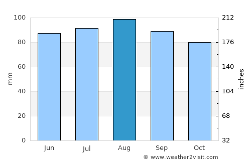 Centreville average rain in August