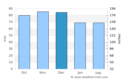 Centreville average rain in December