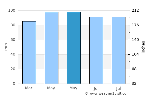 Centreville average rain in May