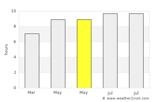 Centreville average rain in May