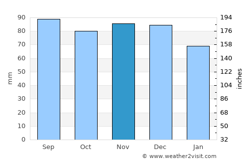 Centreville average rain in November