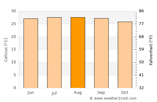 Centro Habana average temperature in August