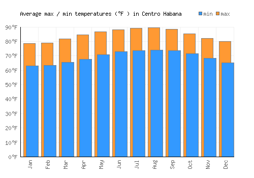 Centro Habana average minimum / maximum temperatures (Fahrenheit)