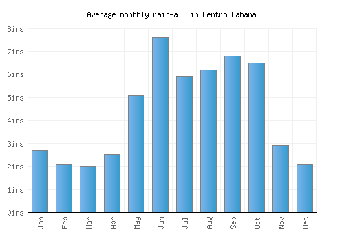 Centro Habana monthly rainfall chart (inches)