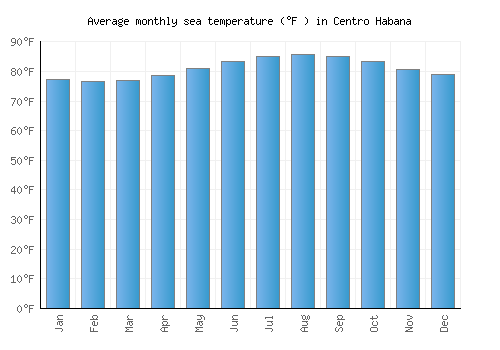 Centro Habana average sea temperature chart (Fahrenheit)