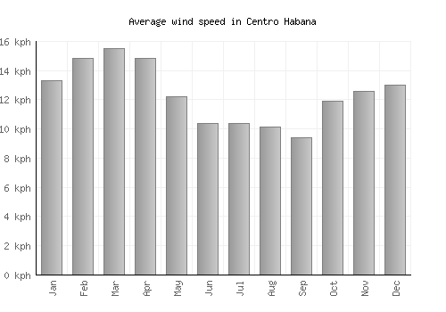 Centro Habana average winspeed by month (km/h)