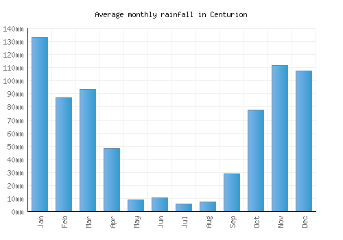 Centurion monthly rainfall chart (mm)