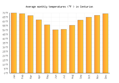 Centurion average temperature chart (Fahrenheit)