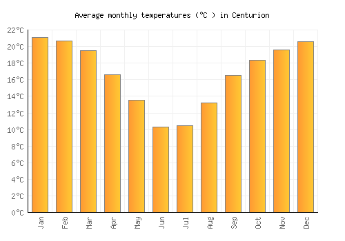 Centurion average temperature chart (Celsius)