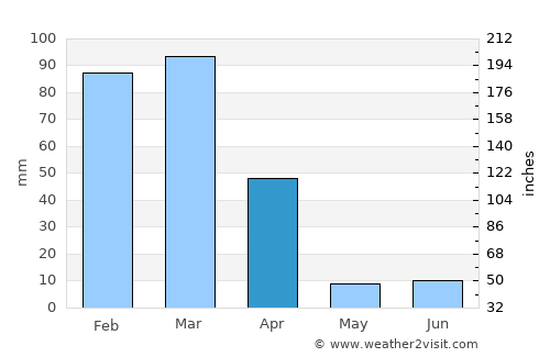 Centurion average rain in April