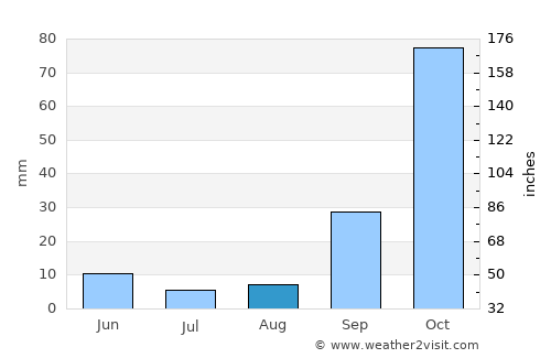 Centurion average rain in August