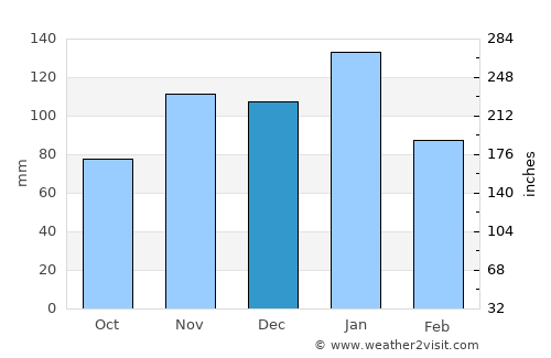 Centurion average rain in December