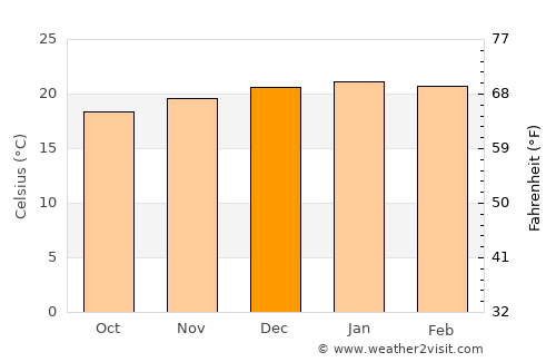 Centurion average temperature in December