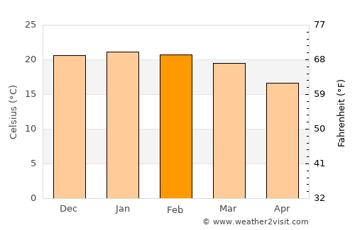 Centurion average temperature in February