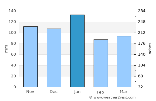Centurion average rain in January