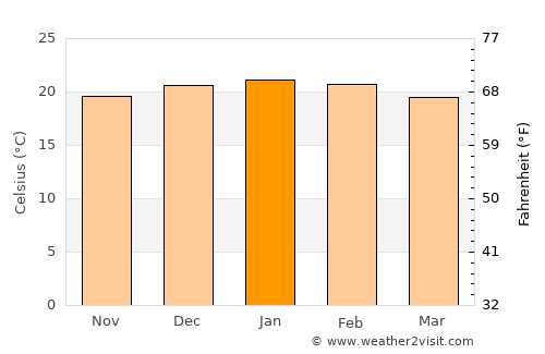 Centurion average temperature in January