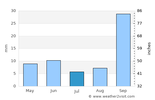 Centurion average rain in July