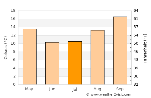 Centurion average temperature in July