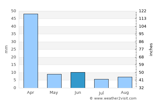 Centurion average rain in June