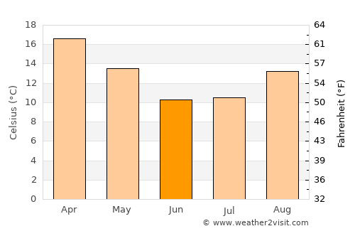 Centurion average temperature in June