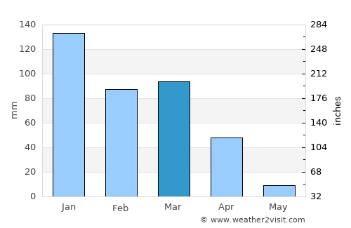 Centurion average rain in March