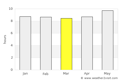 Centurion average rain in March