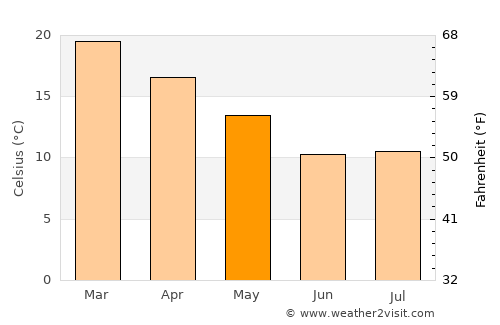Centurion average temperature in May