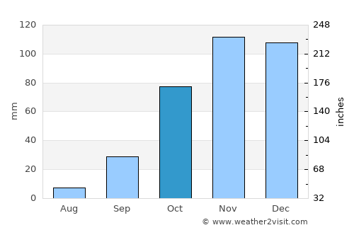 Centurion average rain in October