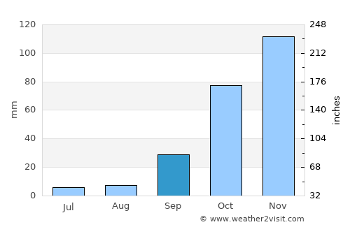 Centurion average rain in September