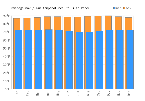 Ceper average minimum / maximum temperatures (Fahrenheit)