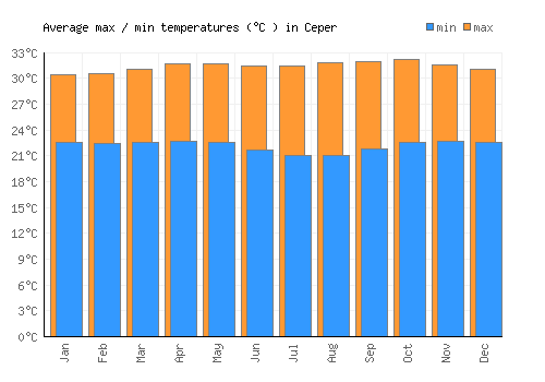 Ceper average minimum / maximum temperatures (Celsius)