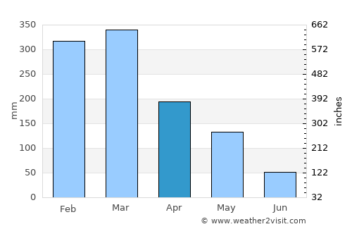 Ceper average rain in April