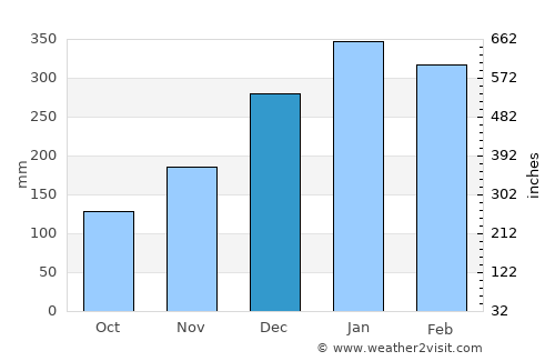 Ceper average rain in December