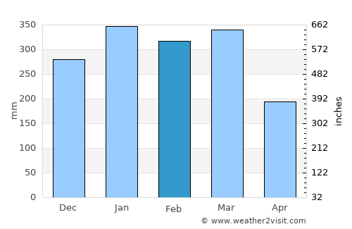 Ceper average rain in February