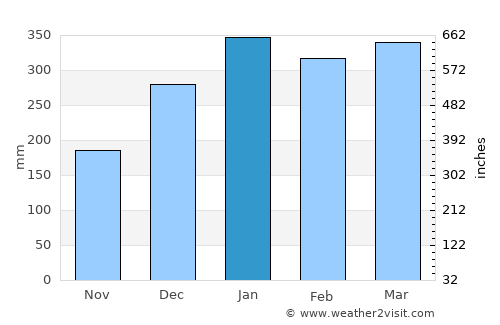 Ceper average rain in January
