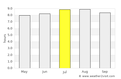 Ceper average rain in July