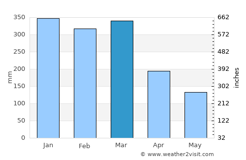Ceper average rain in March