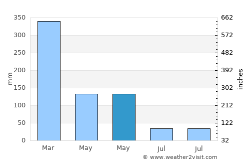 Ceper average rain in May