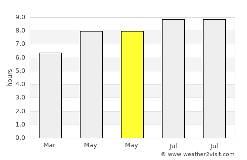 Ceper average rain in May