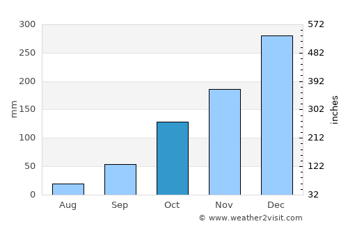 Ceper average rain in October