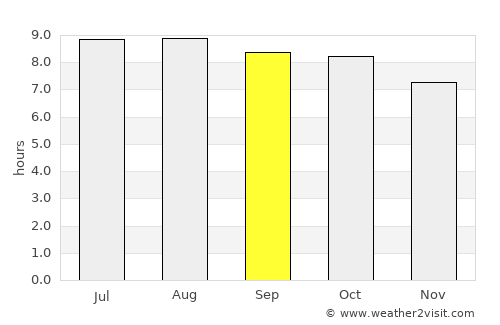 Ceper average rain in September