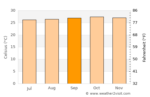 Ceper average temperature in September